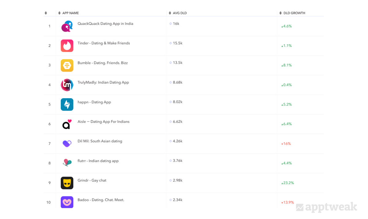 Daily download estimates for top 10 most popular dating apps in India.